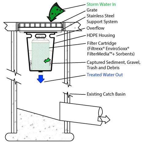 storm drain filter diagram 